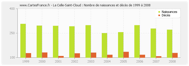 La Celle-Saint-Cloud : Nombre de naissances et décès de 1999 à 2008